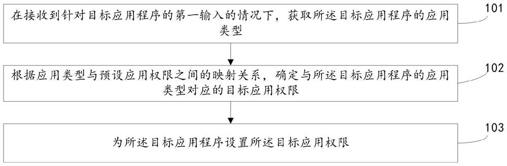 Application permission setting method and device, electronic equipment and readable storage medium