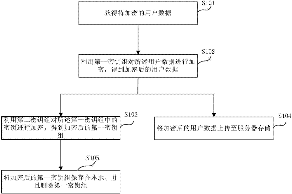 User data encryption method and device