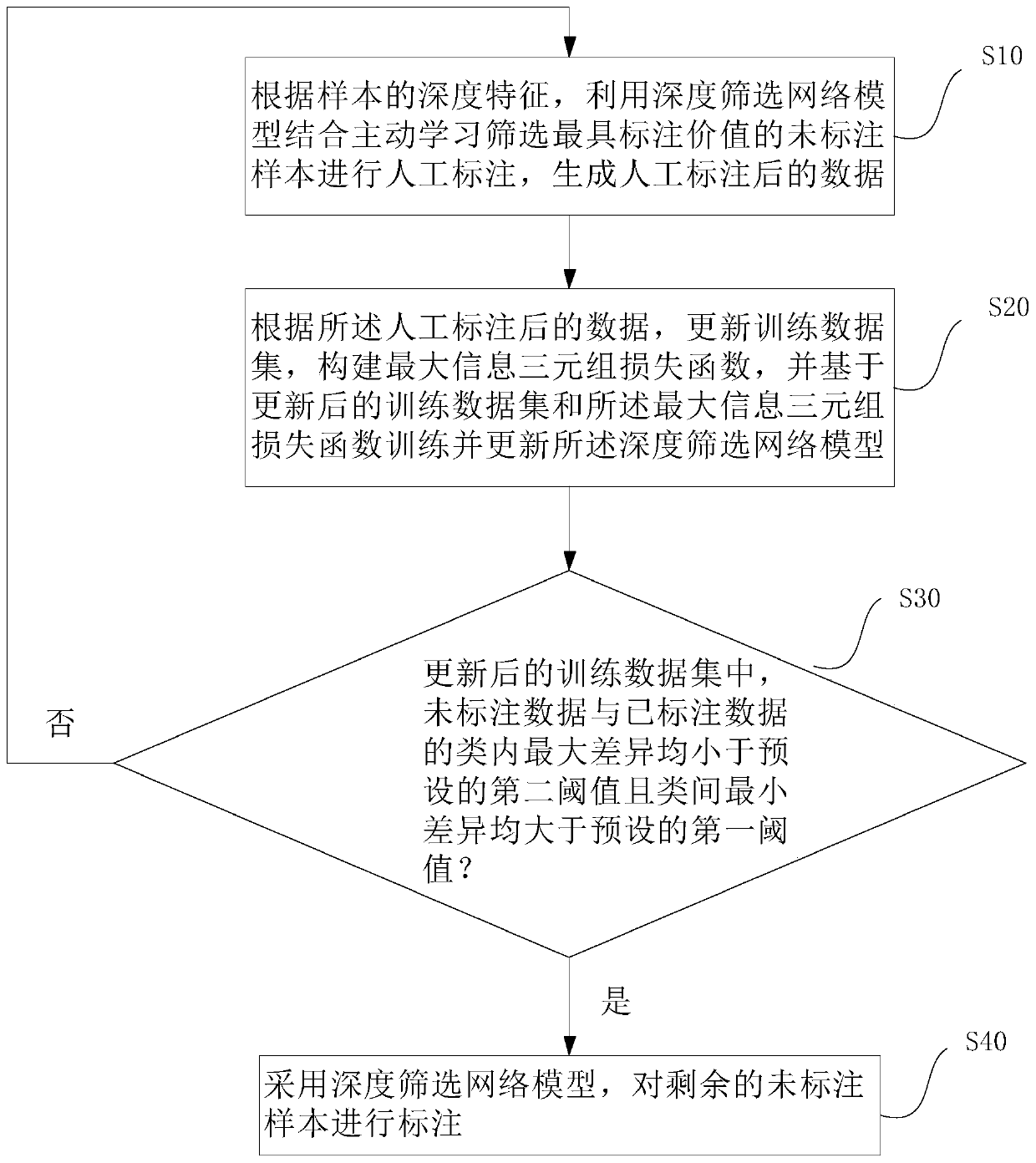 Method and system for active data labeling based on maximum information triple screening network