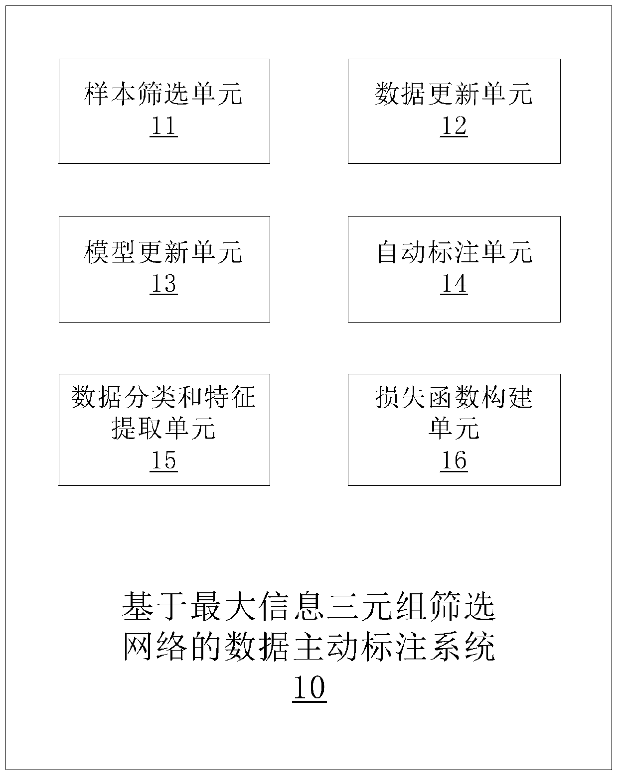 Method and system for active data labeling based on maximum information triple screening network