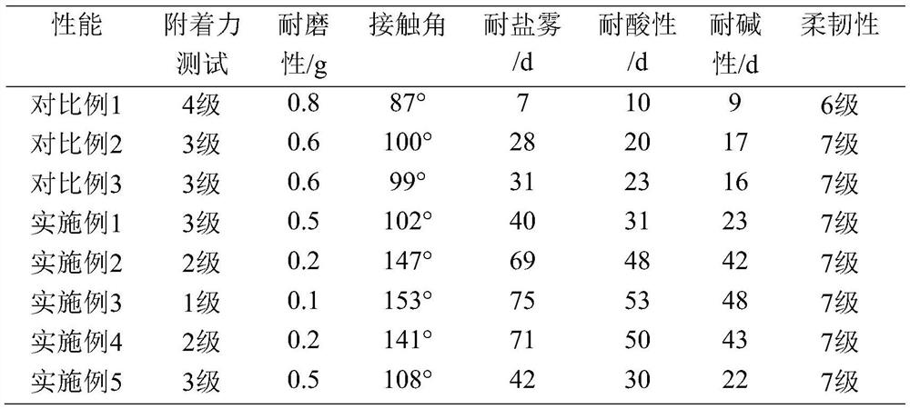 High-performance anti-corrosion composite coating material and preparation method thereof