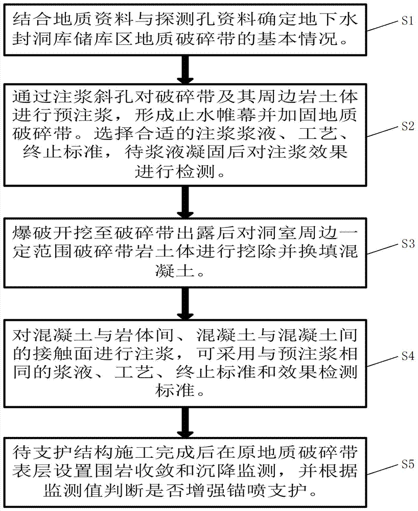 Treating method for geological crushed zone of underground water sealing cavern storage cavern area