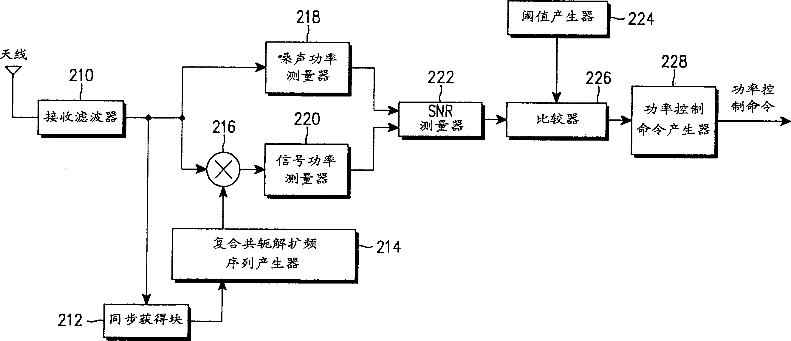 Apparatus and method for measuring noise power in CDMA mobile communication system