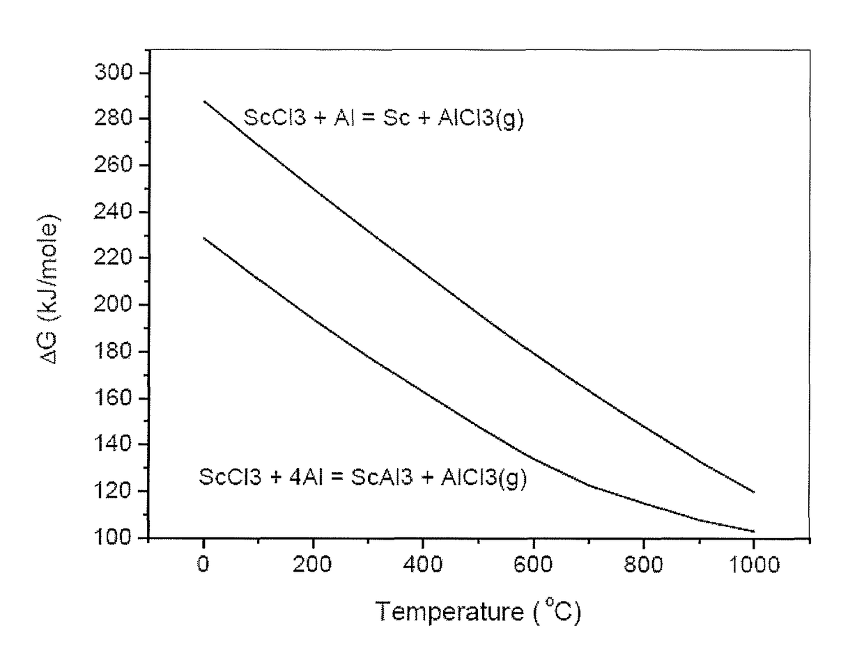 Production of aluminium-scandium alloys