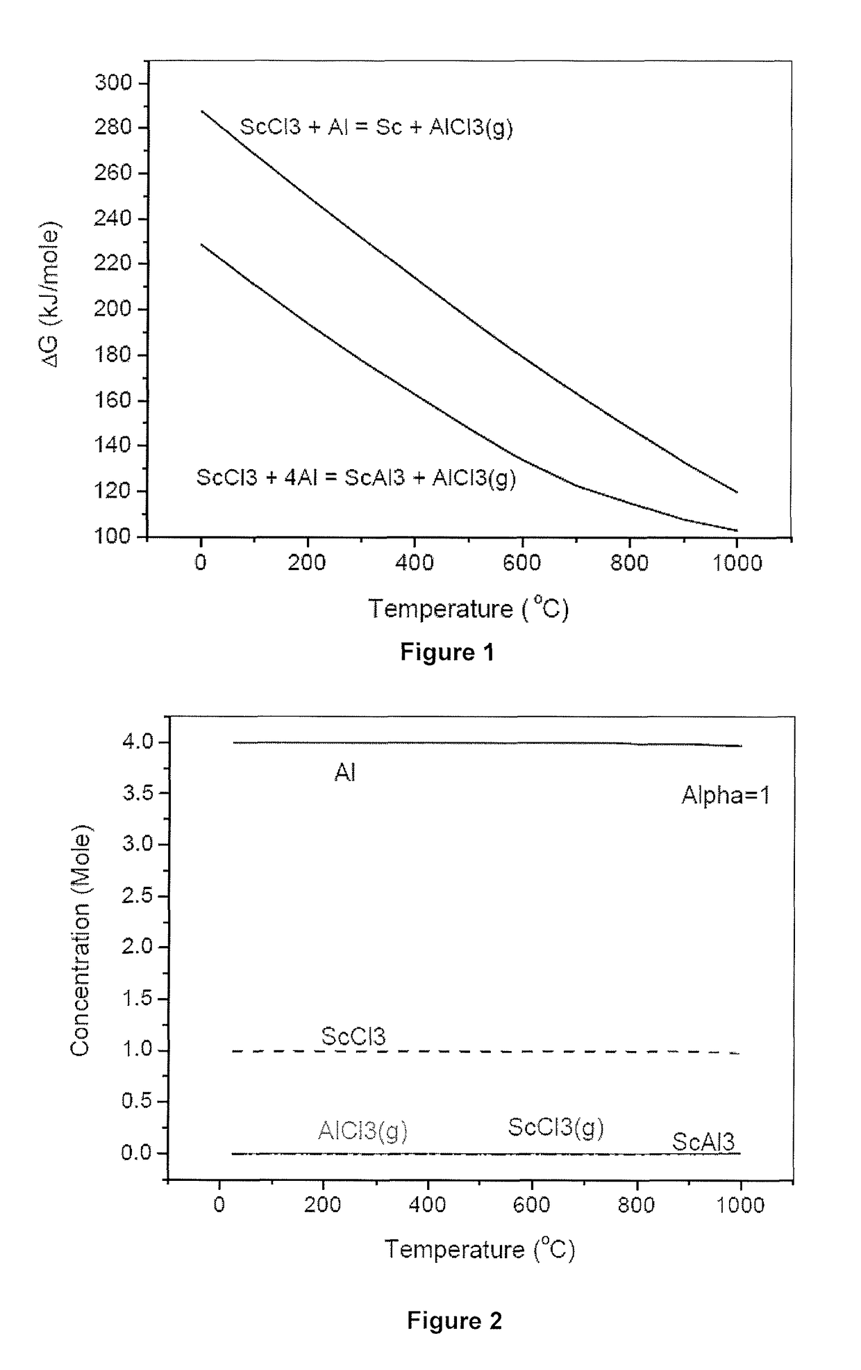 Production of aluminium-scandium alloys