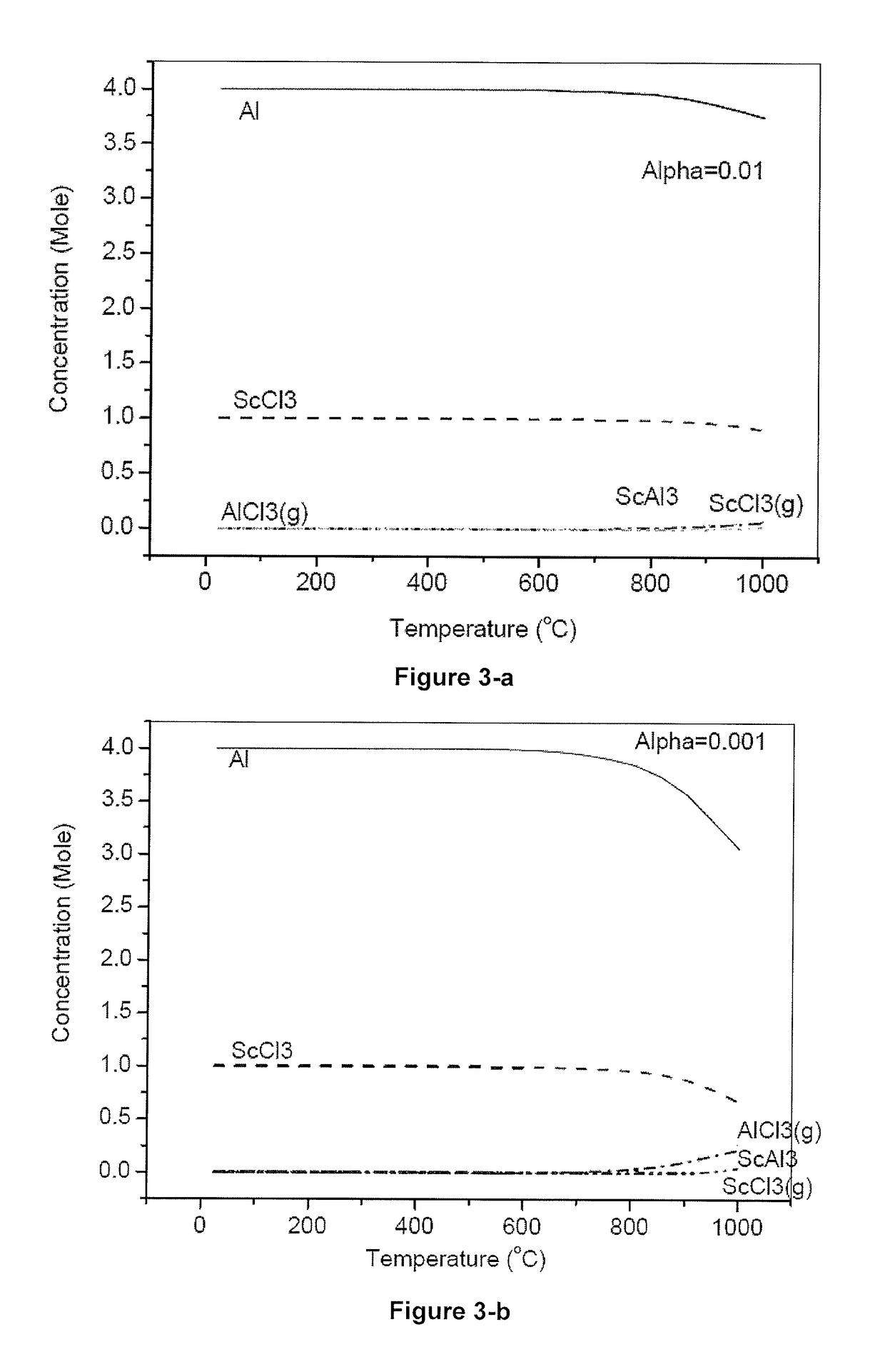 Production of aluminium-scandium alloys