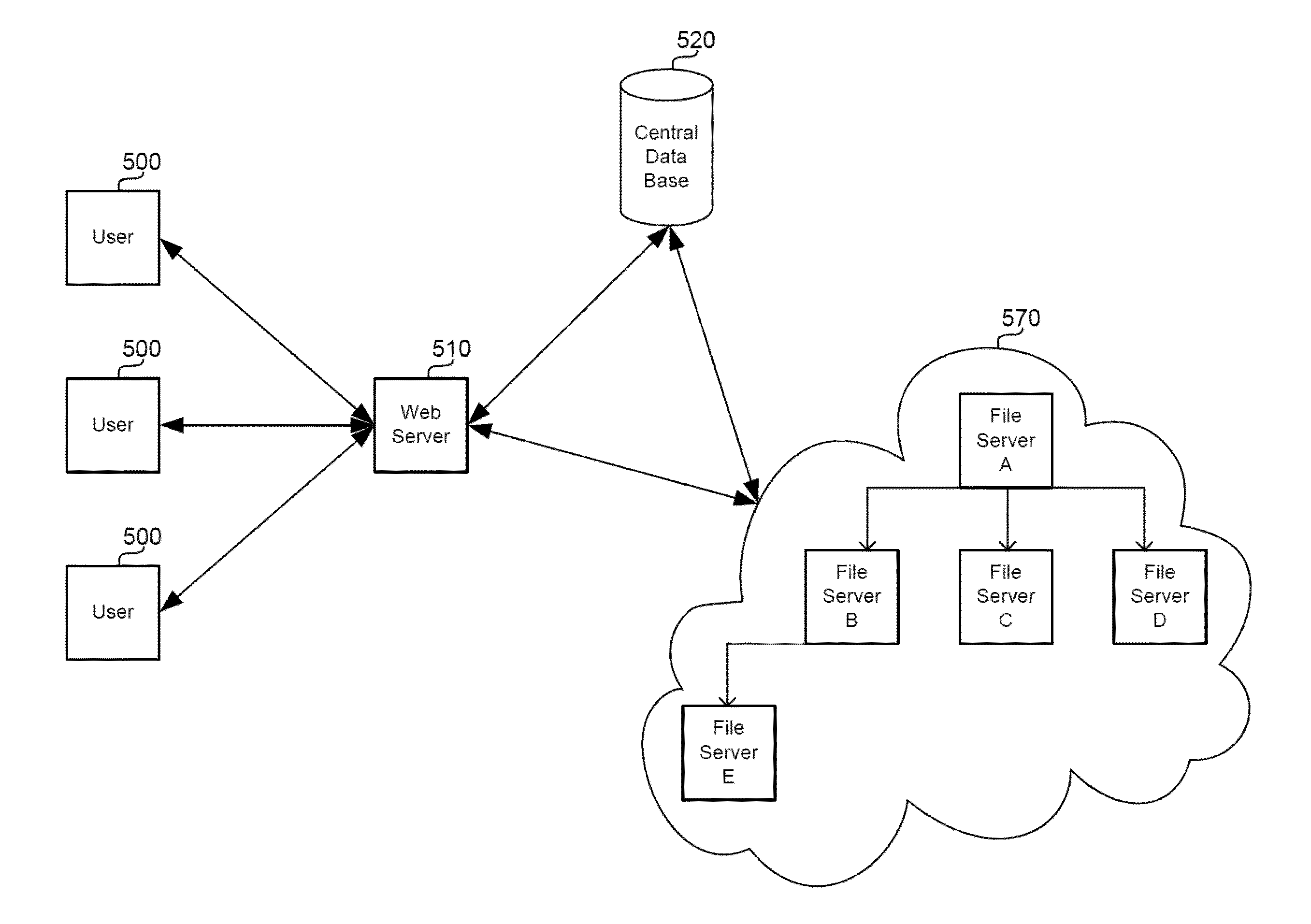 Method for a self organizing load balance in a cloud file server network