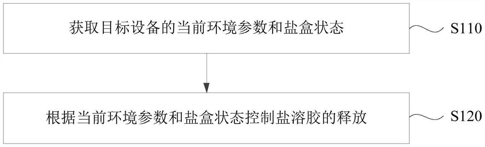 Control method and device for releasing salt sol, salt therapy equipment and storage medium