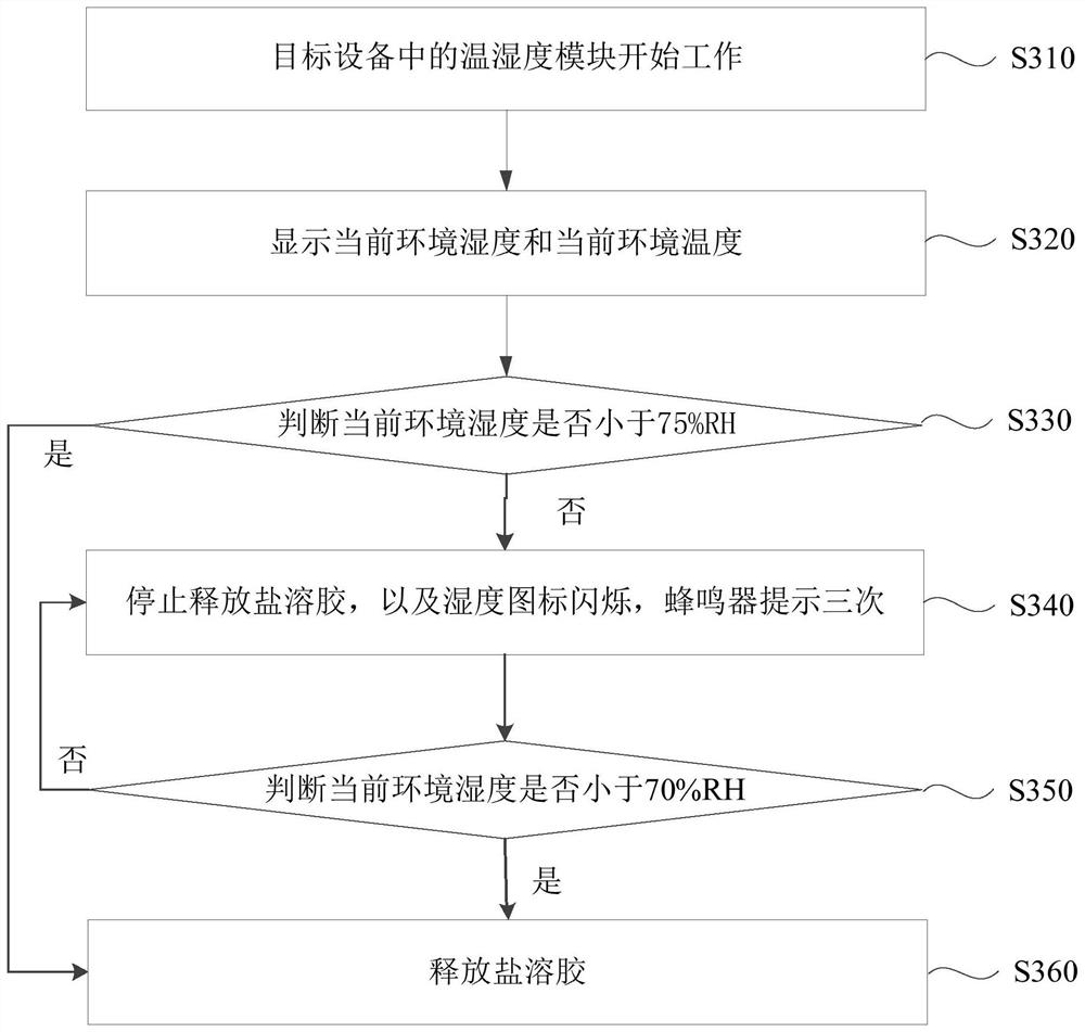 Control method and device for releasing salt sol, salt therapy equipment and storage medium