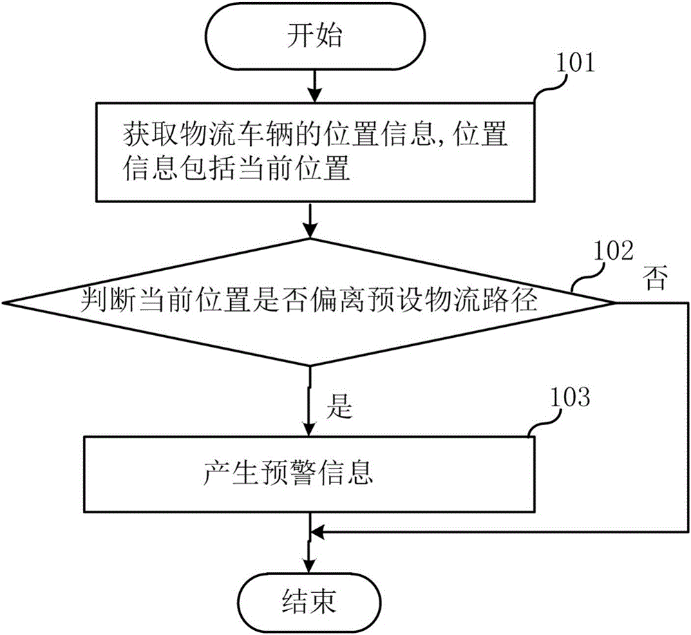 Logistics monitoring method and system