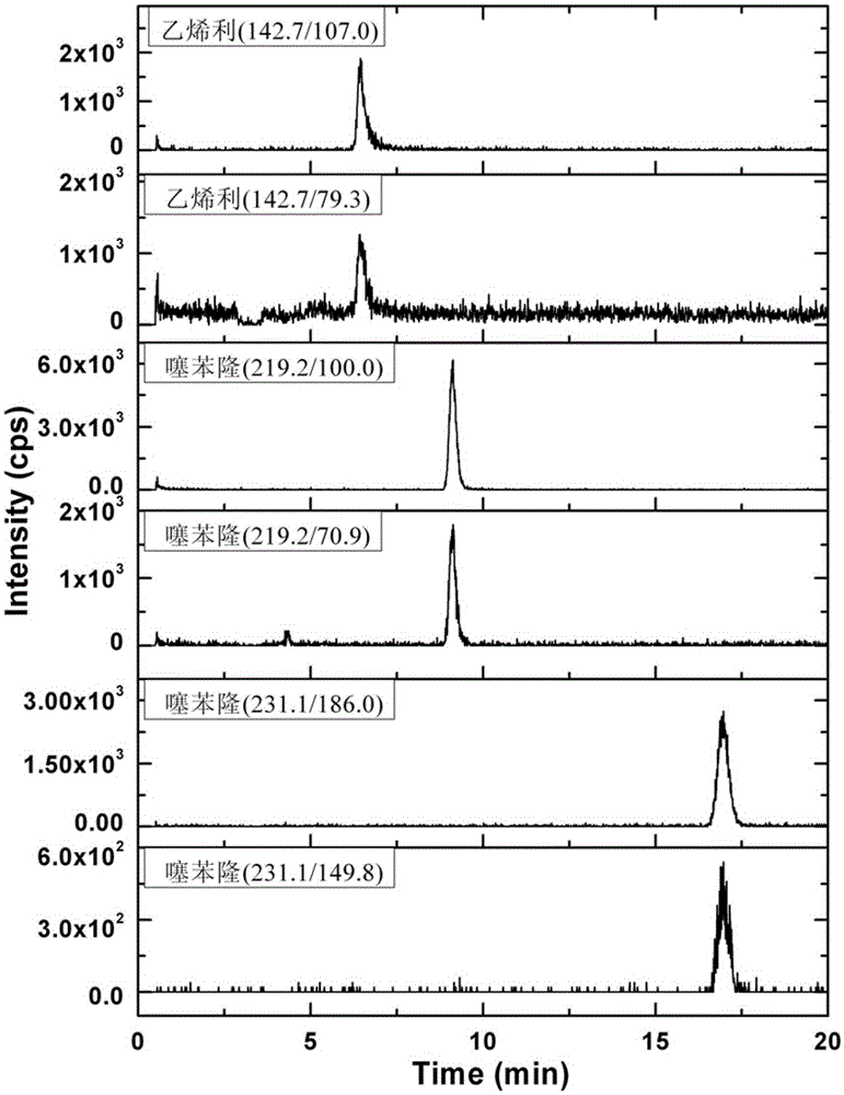 Method for Determination of Ethephon, Thidiazuron and Diuron Residues in Cotton by Liquid Chromatography Tandem Mass Spectrometry