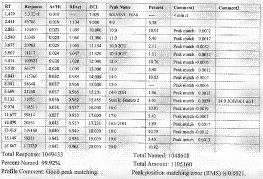 Rapid identification method for homology of bacterial strains