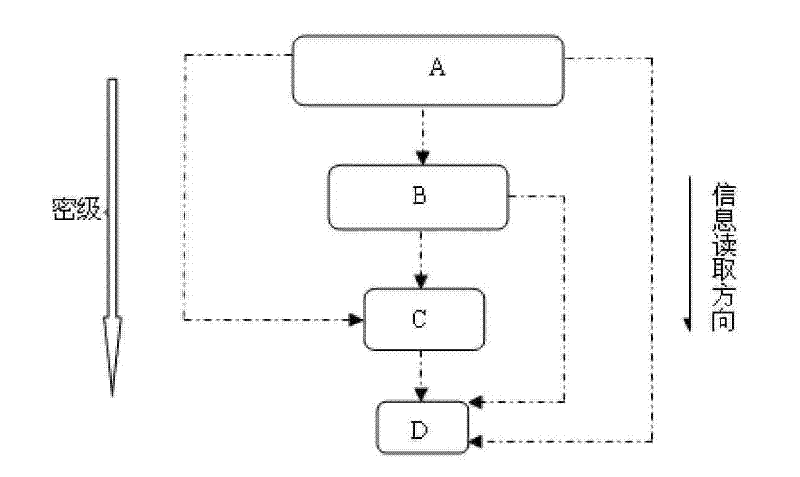 Method for controlling access to shared component of leveled partition