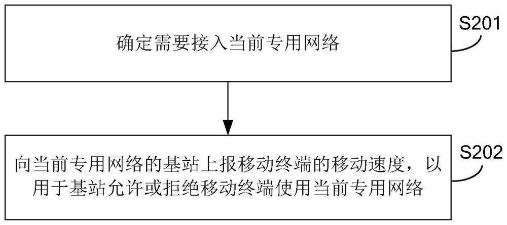 Method and device for controlling mobile terminal to use network, base station and user equipment