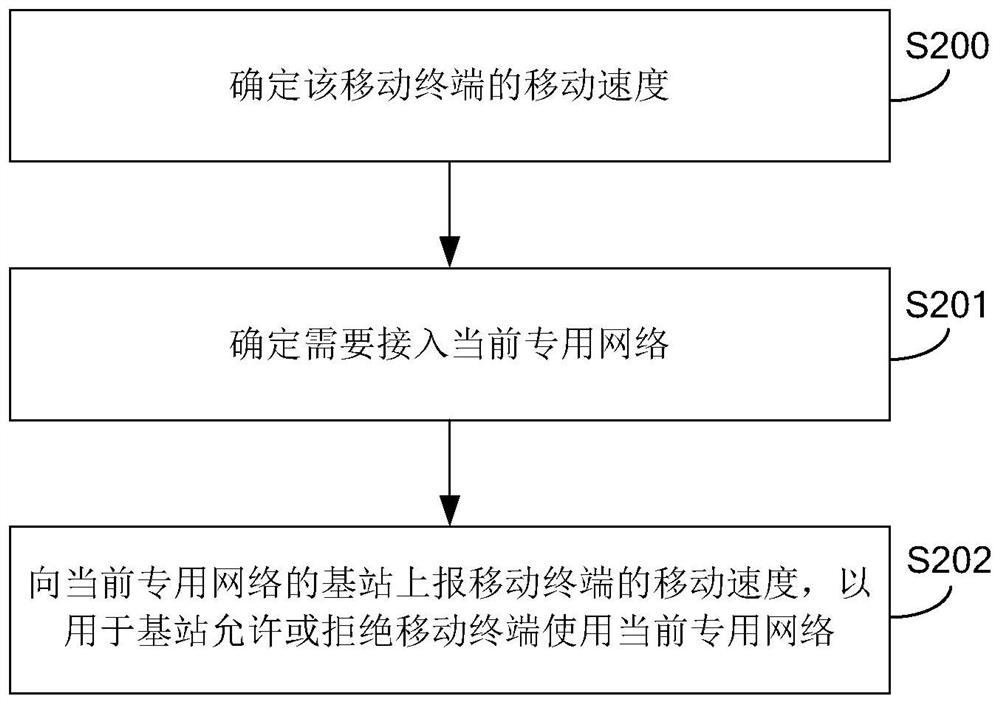 Method and device for controlling mobile terminal to use network, base station and user equipment