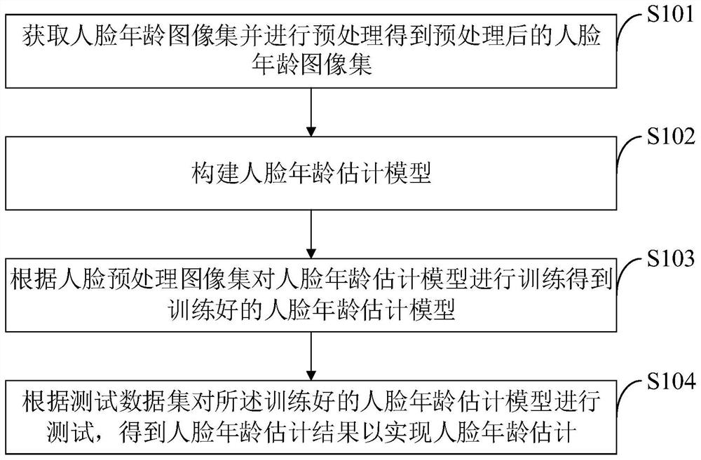 Face age estimation method and system, electronic equipment and storage medium