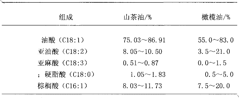 Preparation method of tea oil anti-cracking cream composition and product thereof
