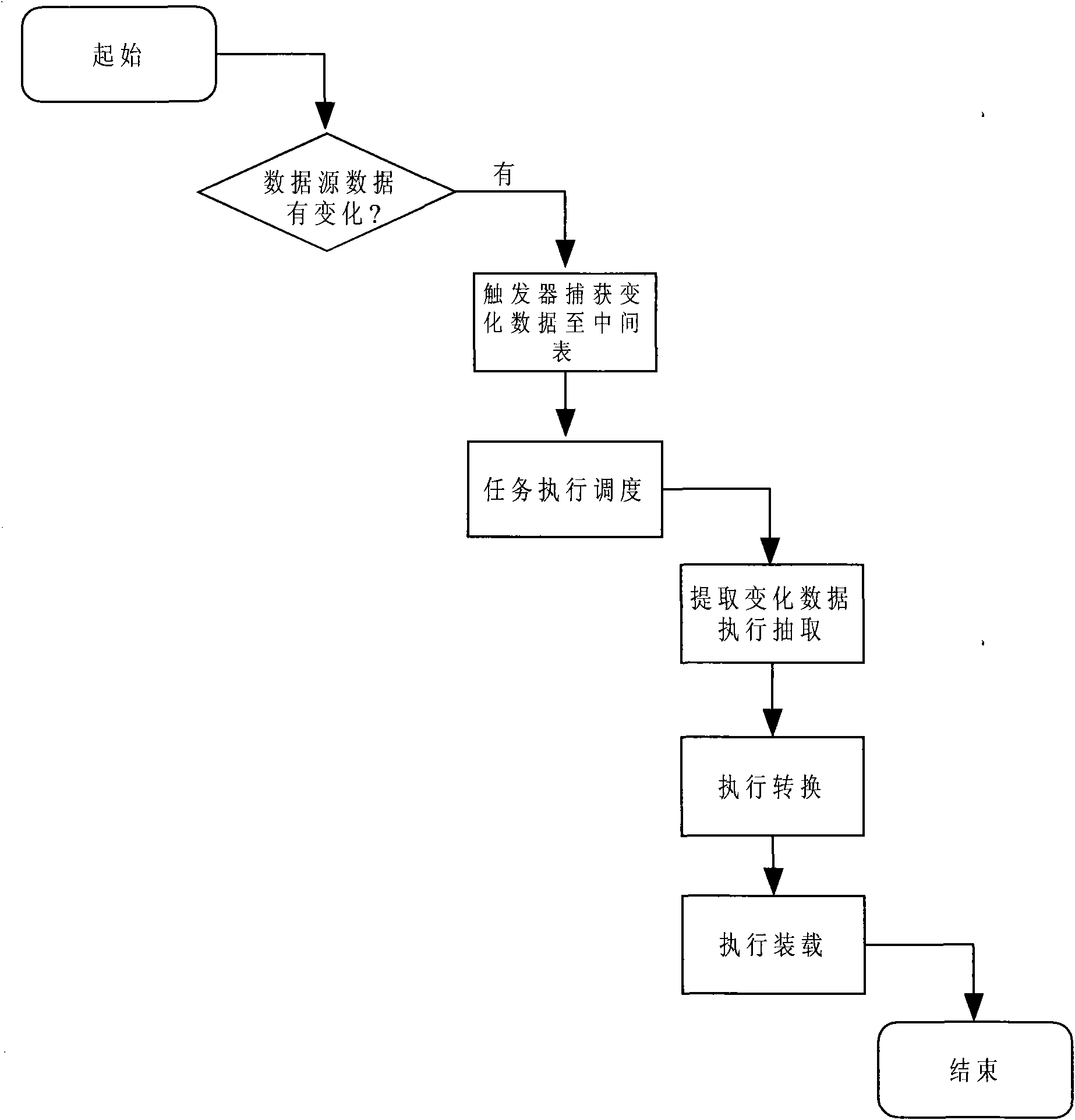 Data increment extraction method based on trigger