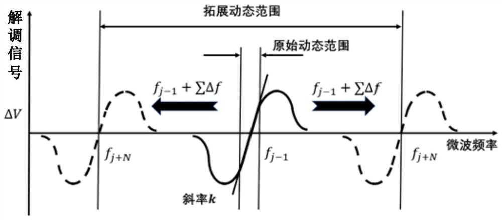 High-speed large-dynamic-range magnetic field measurement system