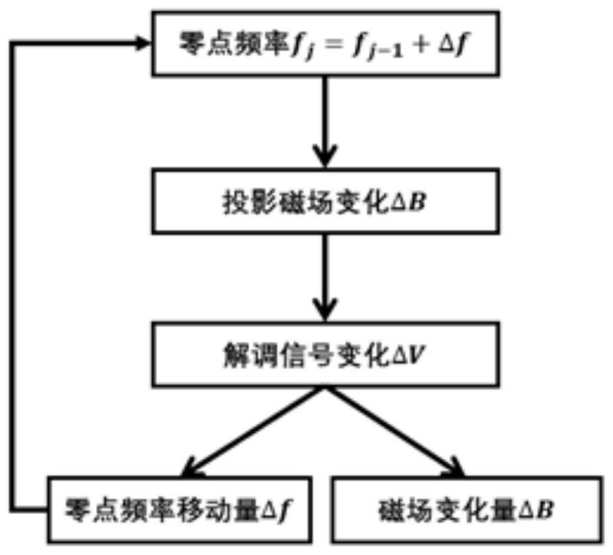 High-speed large-dynamic-range magnetic field measurement system