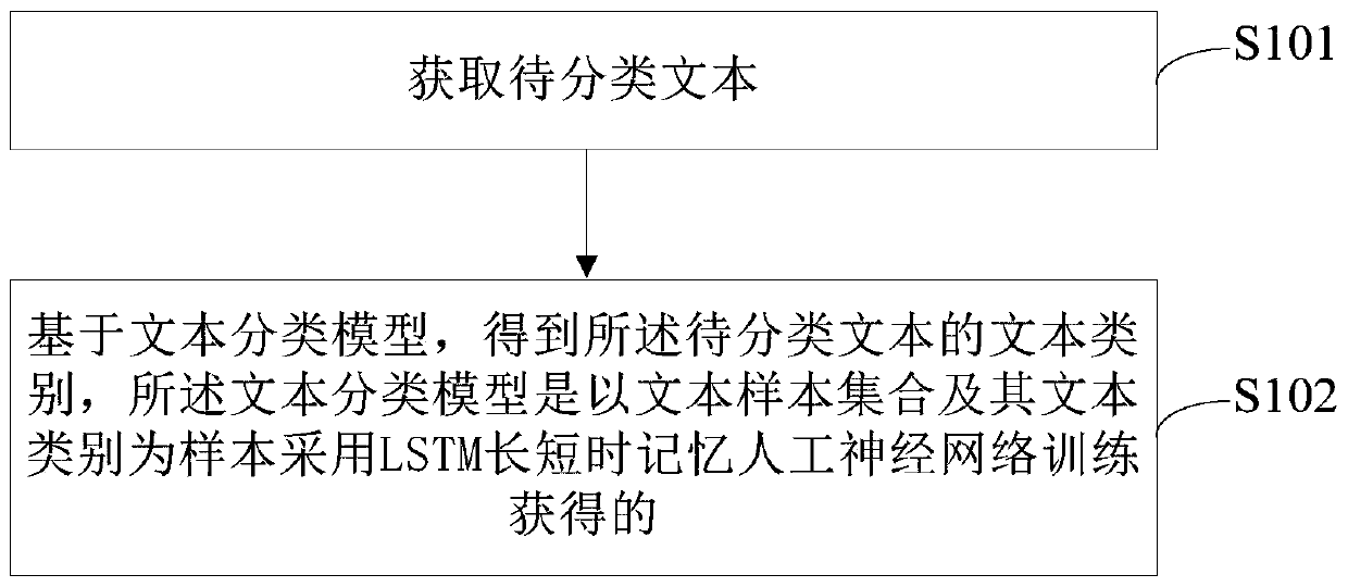 Text automatic classification method and device and storage medium