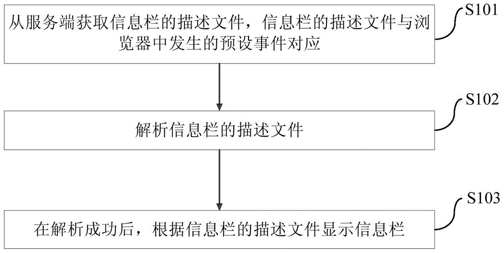 Webpage information bar displaying method, device and system