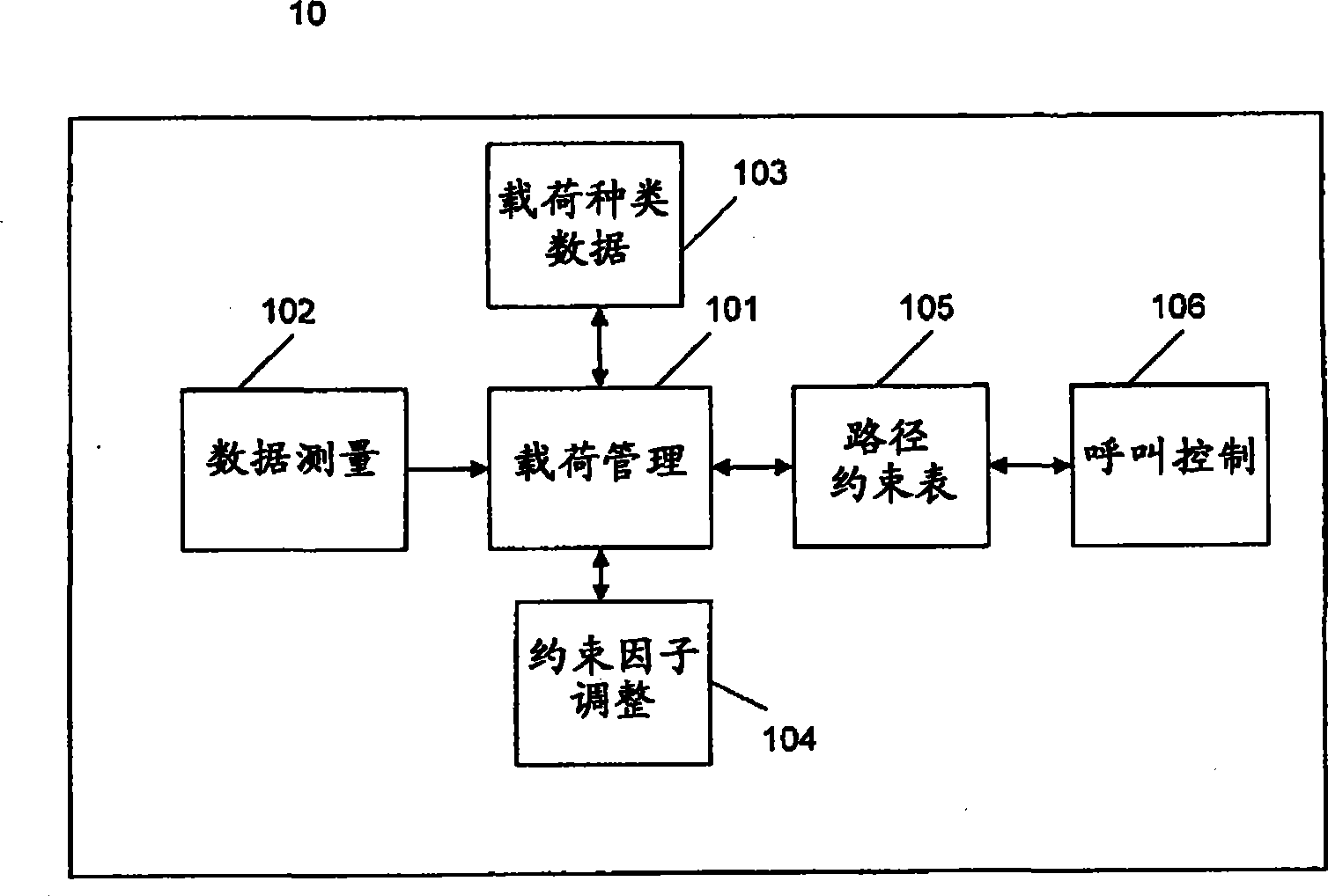 Call admission control method