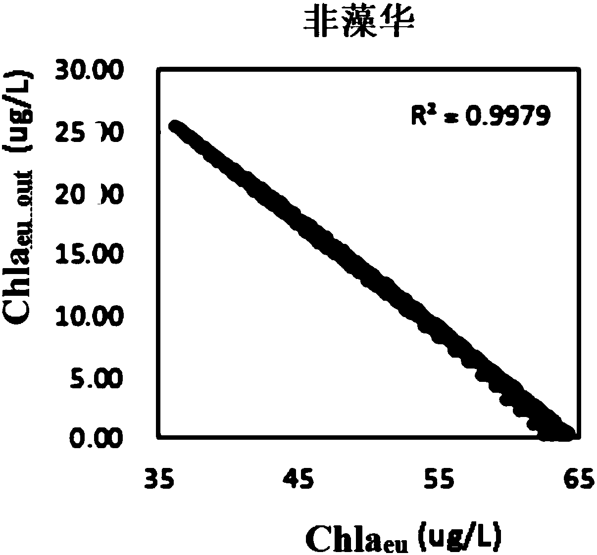 Remote sensing indirect monitoring method of total amount of alga outside euphotic layer for eutrophiclake