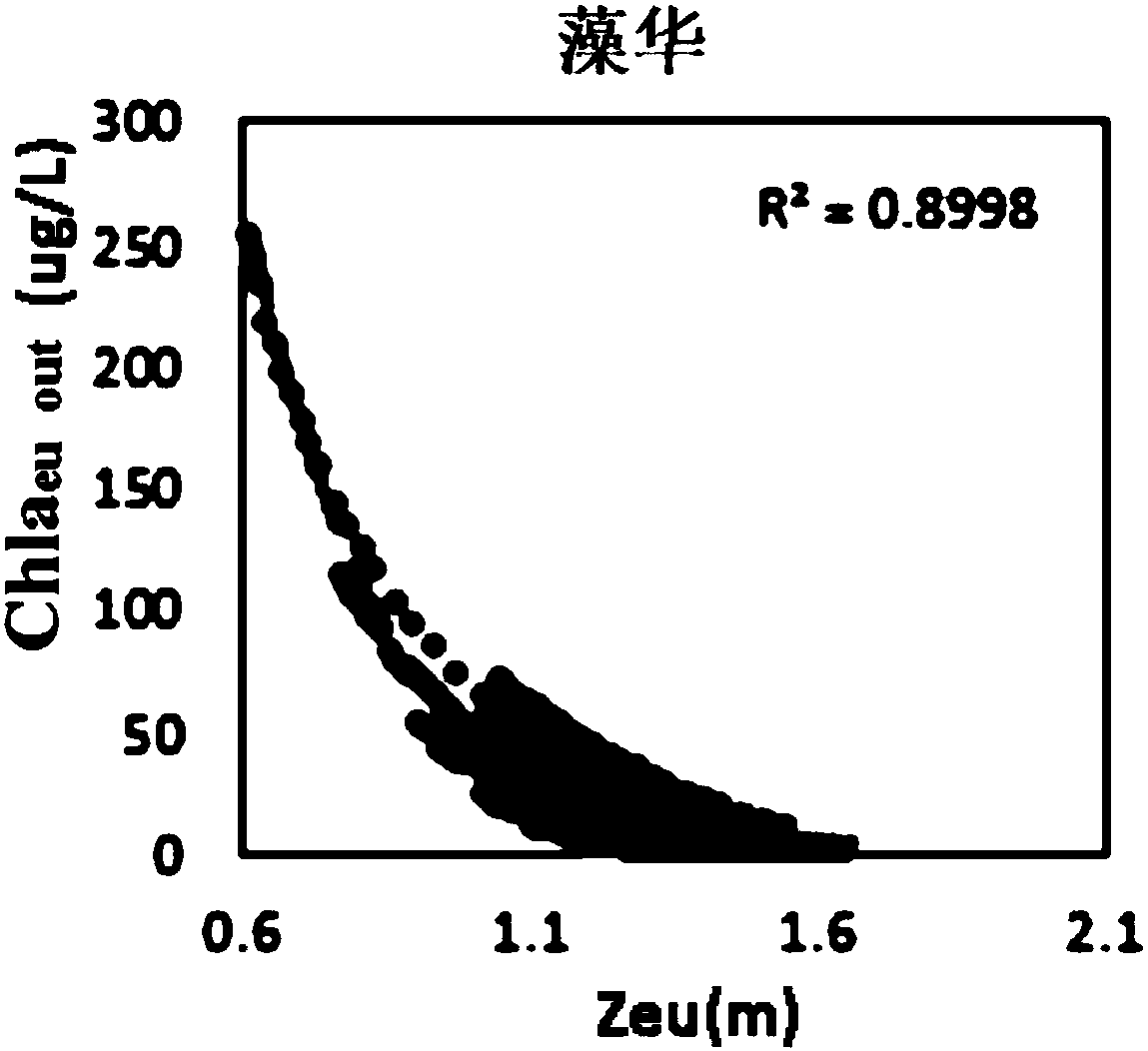 Remote sensing indirect monitoring method of total amount of alga outside euphotic layer for eutrophiclake