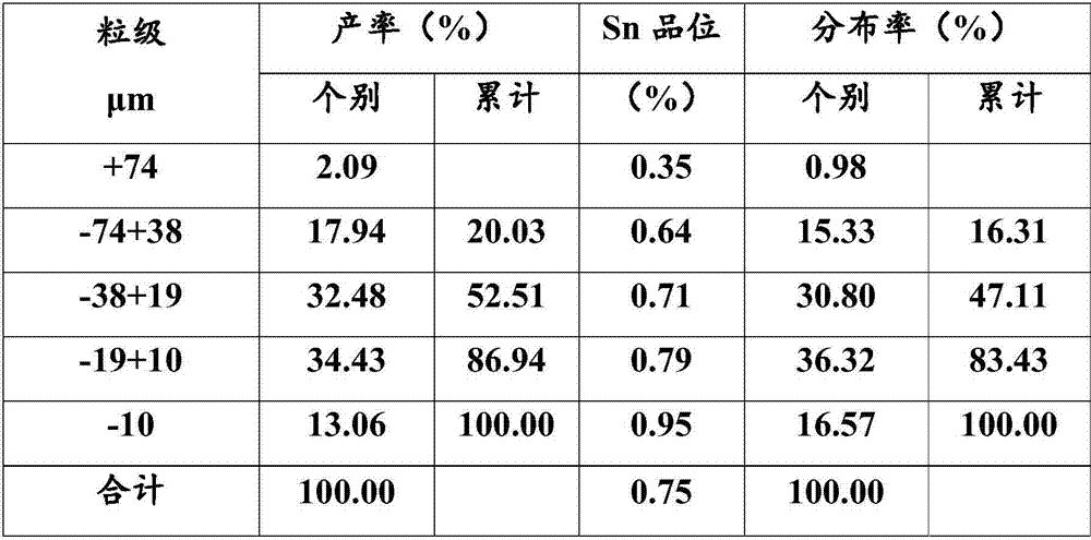 A method for pre-sizing and grading gravity separation raw ore and its application