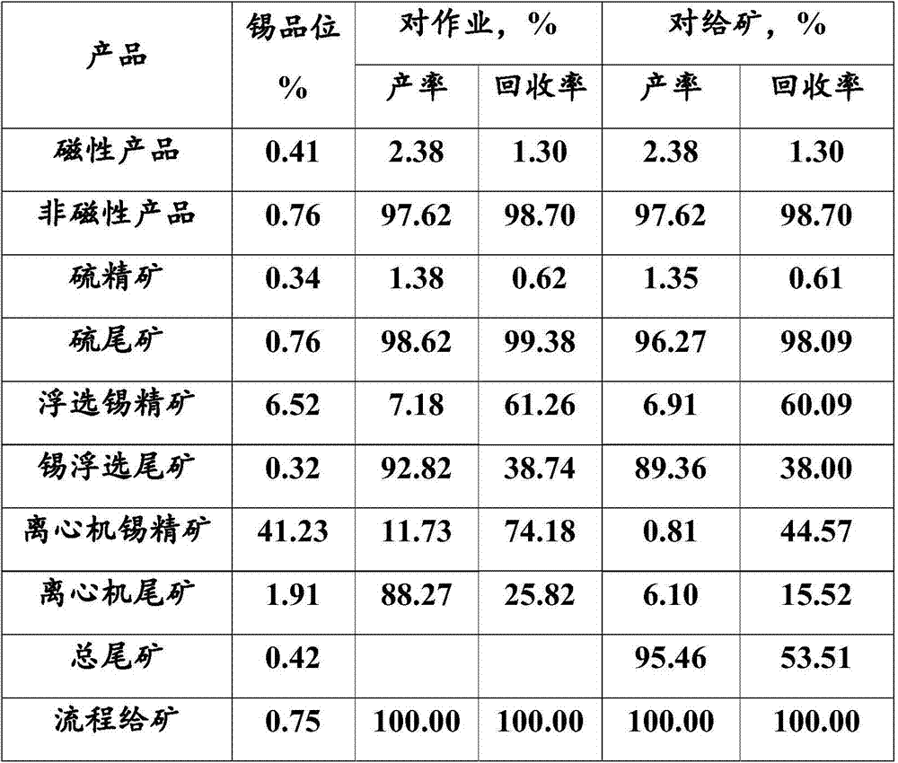 A method for pre-sizing and grading gravity separation raw ore and its application