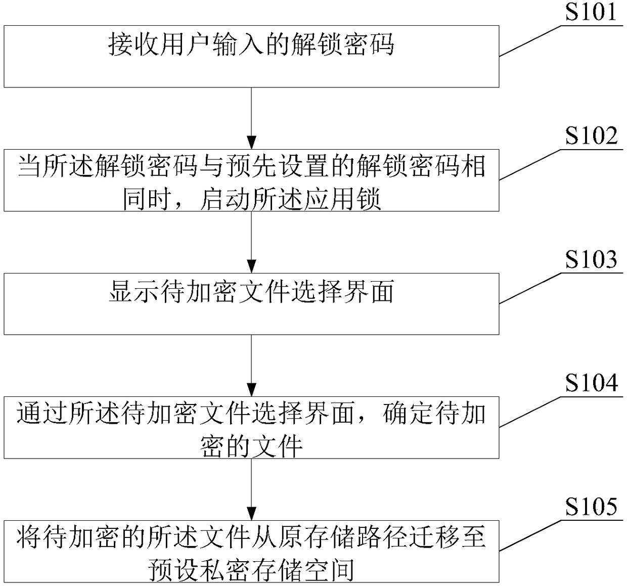Encryption method, application lock and electronic equipment