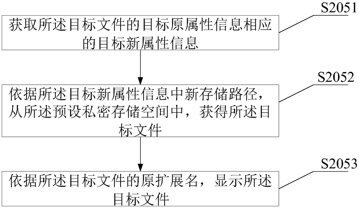 Encryption method, application lock and electronic equipment