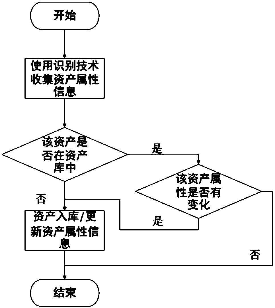 Distributed asset identification and change perception method and system