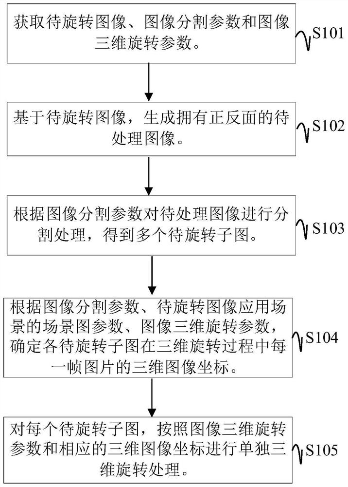 Image rotation method and device, electronic equipment and readable storage medium