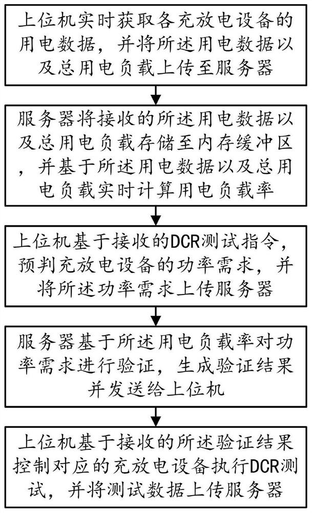 Electrical load management and control method, system, equipment and medium