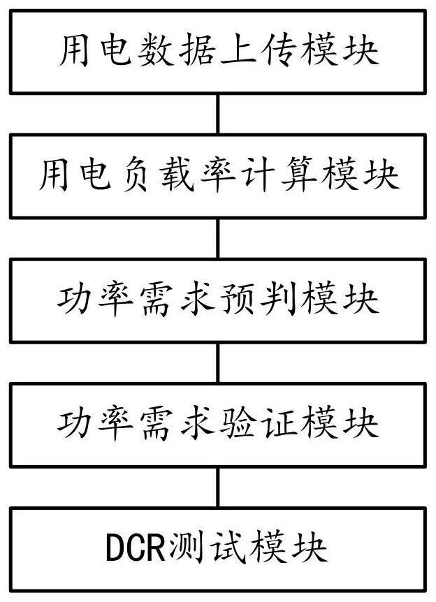 Electrical load management and control method, system, equipment and medium