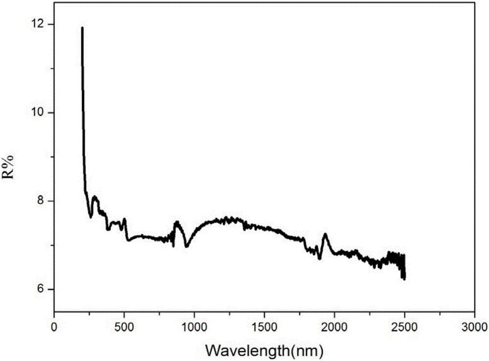 Wide-spectrum high-absorption-rate black glass and preparation method and application thereof