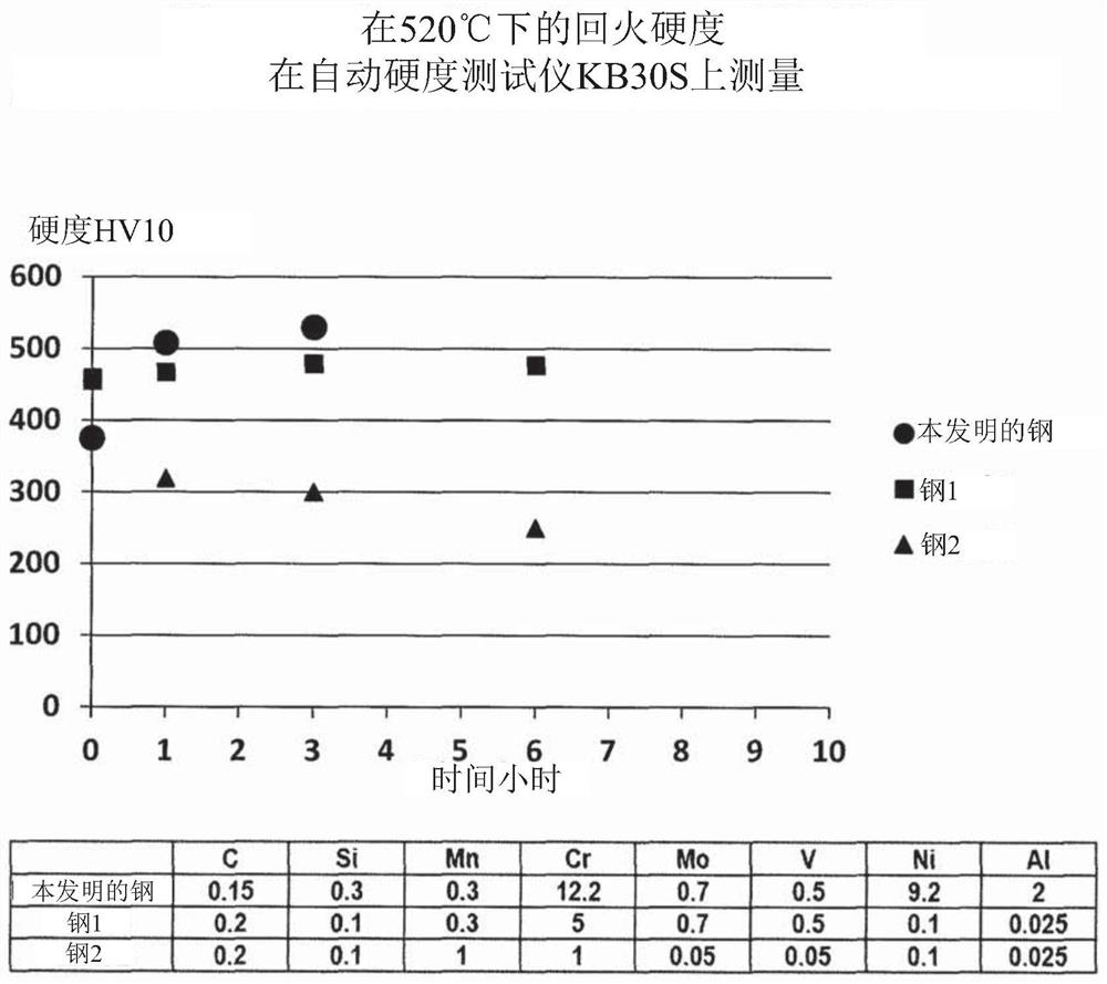 Precipitation hardening stainless steel and its manufacture