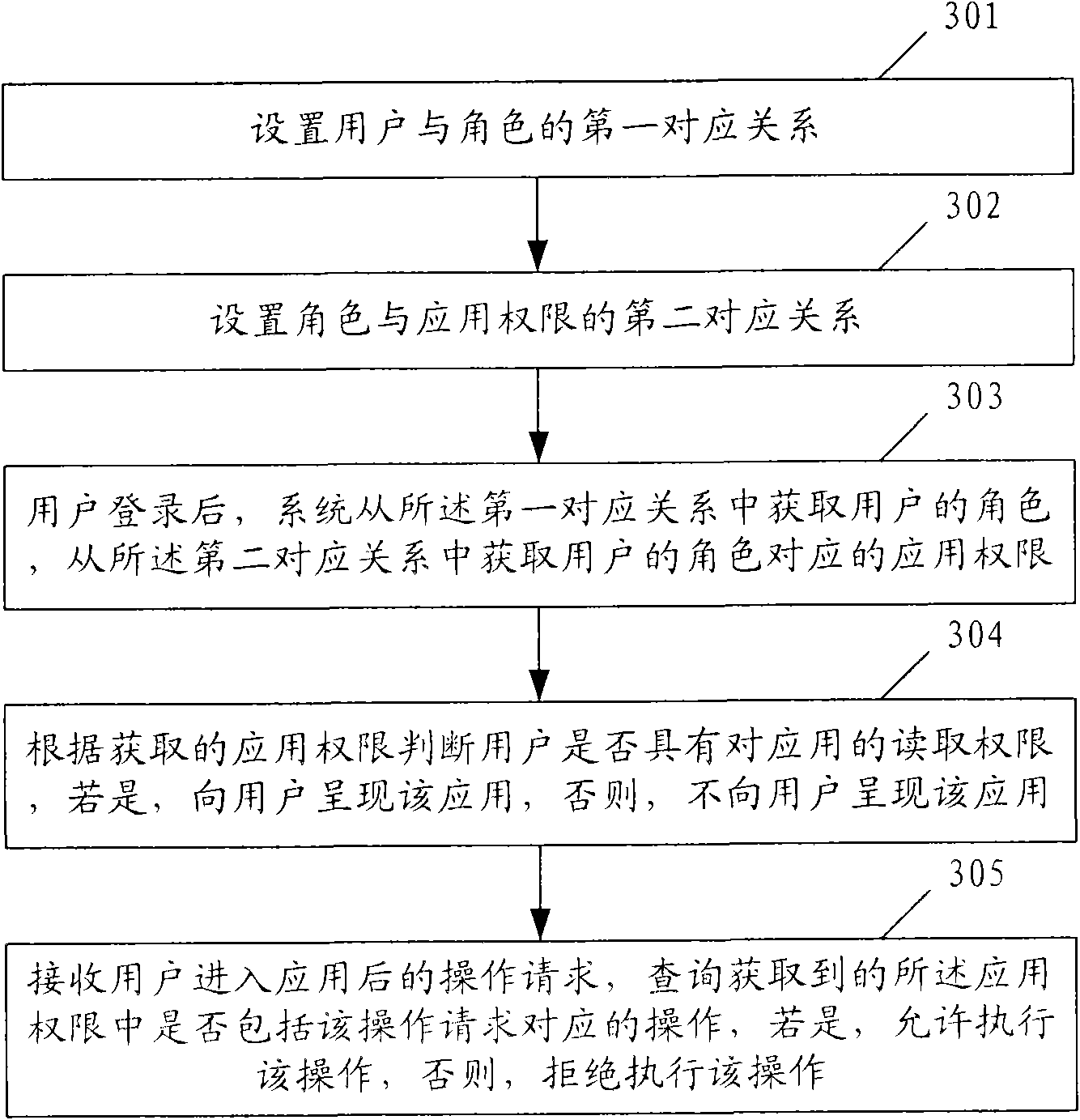 Method and device for controlling permission