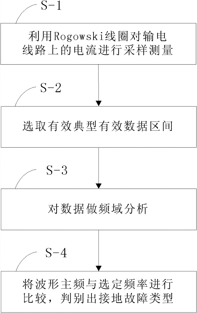 Method for distinguishing high resistance grounding failure and metallic grounding failure of power transmission line