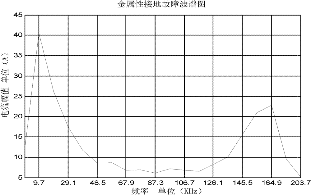 Method for distinguishing high resistance grounding failure and metallic grounding failure of power transmission line