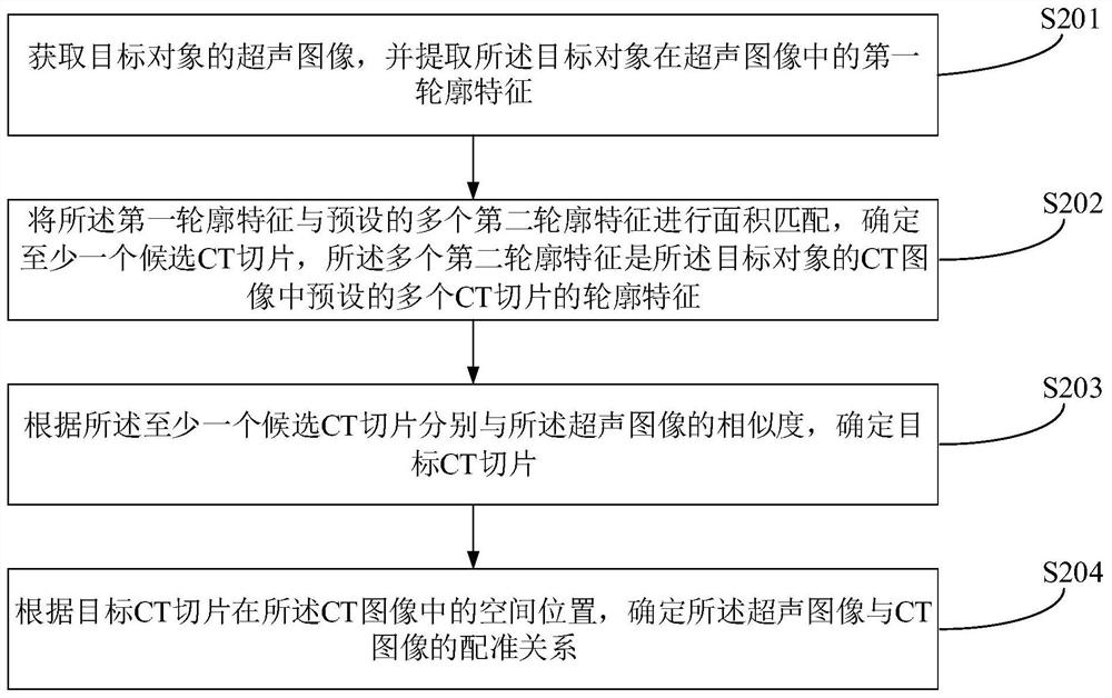 Ultrasonic image and CT image registration method, device and equipment