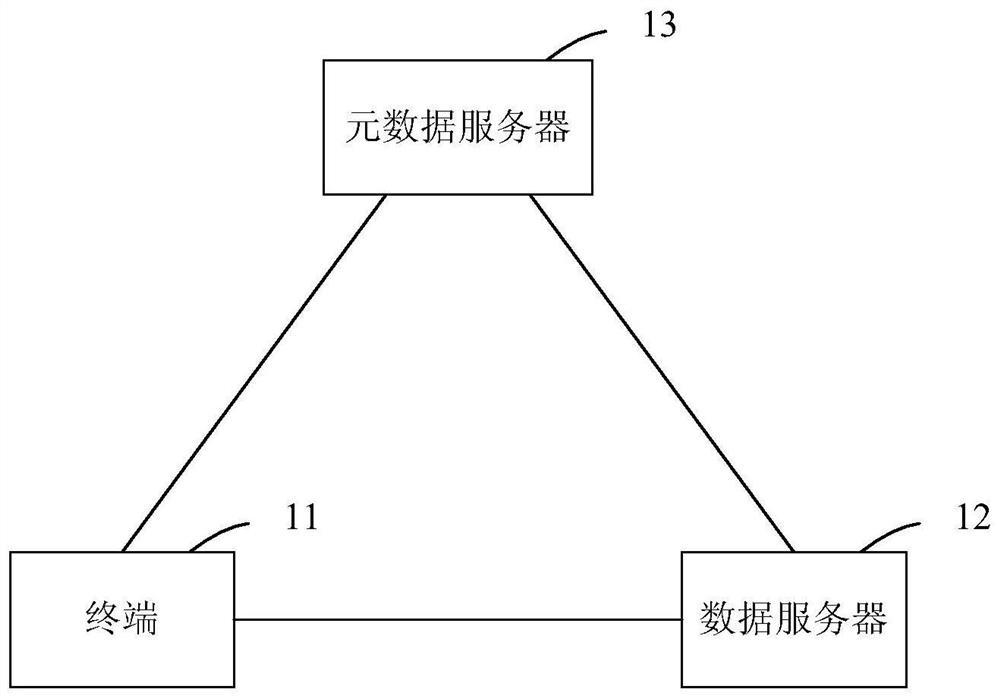 File access method, data server and file access system