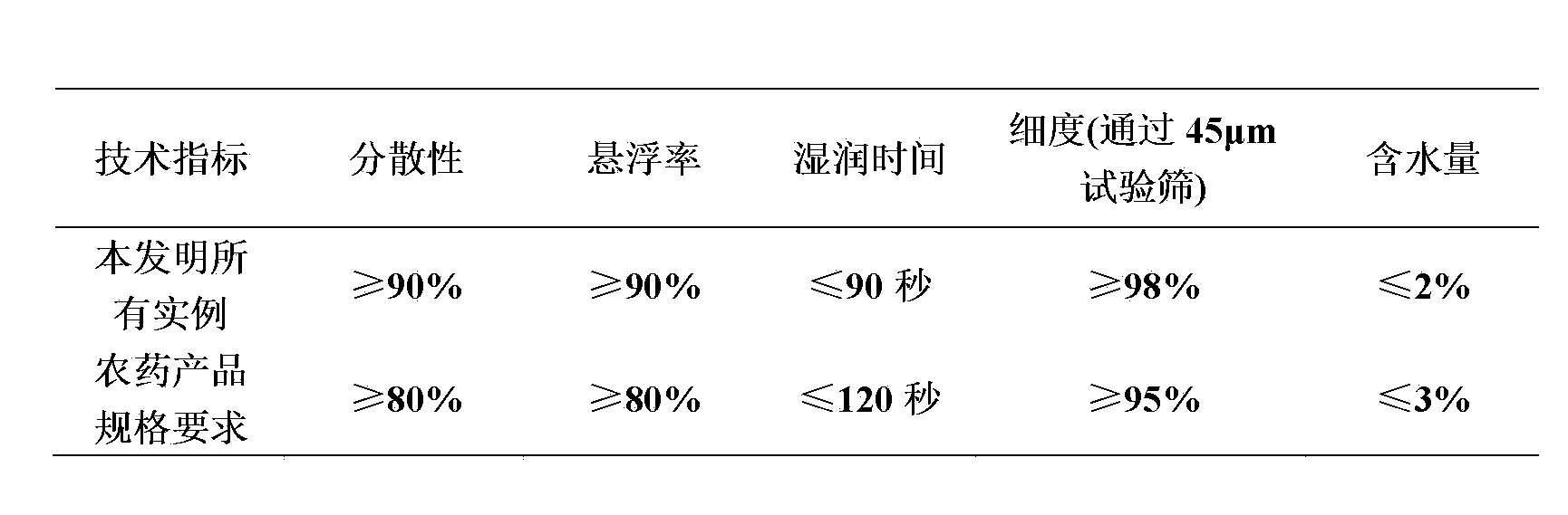 Insect disinfestation composition containing dicyclanil and diacylhydrazine