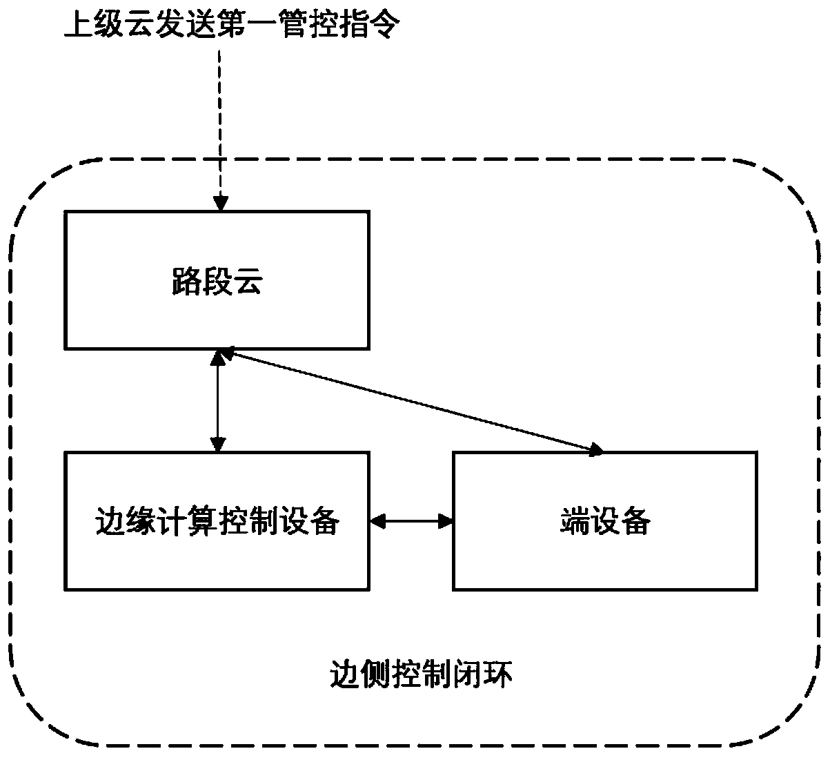 Cloud-side collaborative expressway cloud control system and control method