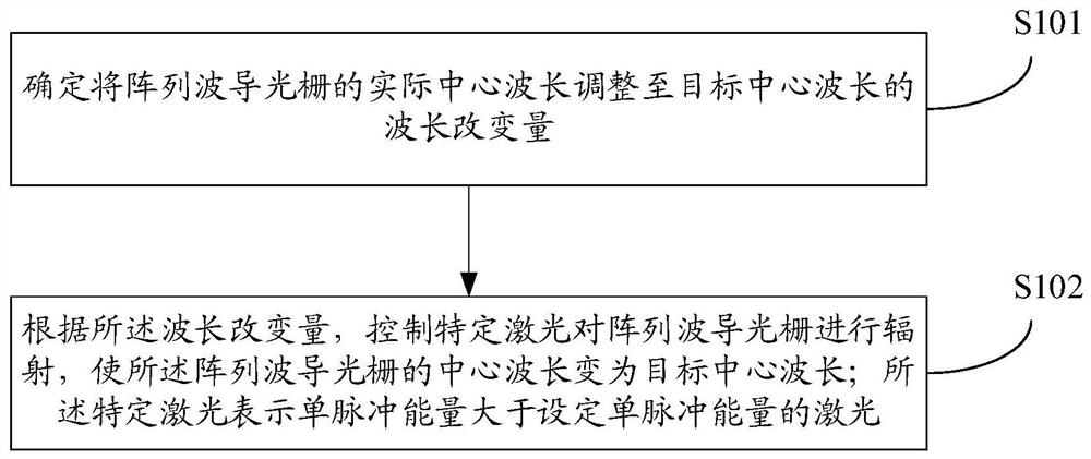 A method and device for correcting the central wavelength of an arrayed waveguide grating