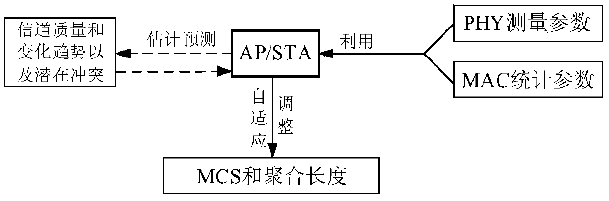 System and method for adaptive adjustment of AP downlink aggregate frame length and rate