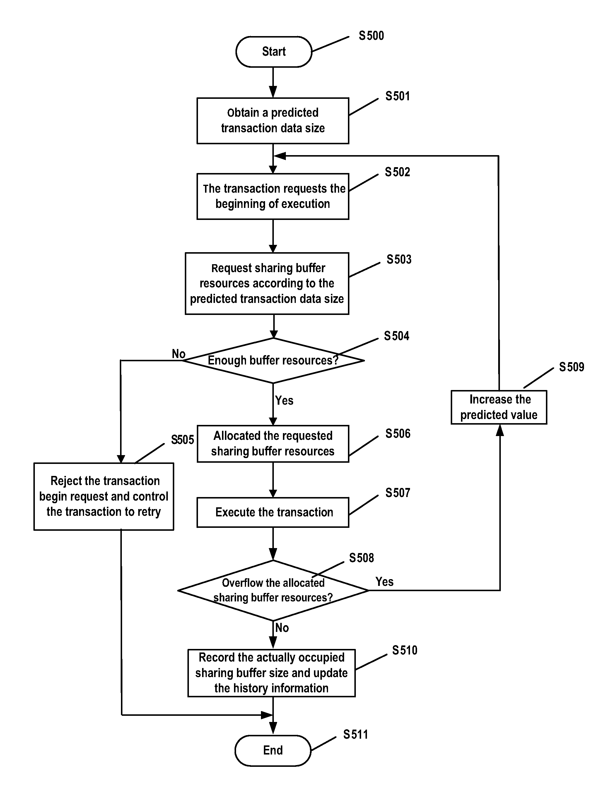 Method and system for a sharing buffer