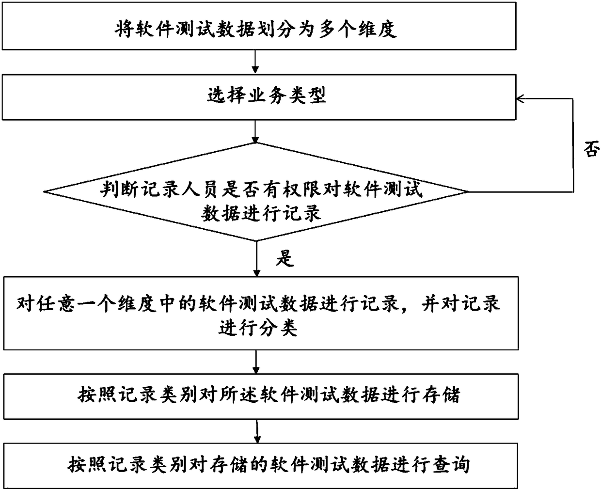 Method and system for software testing management